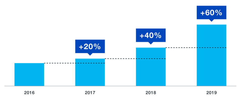 Paid search result bar graph