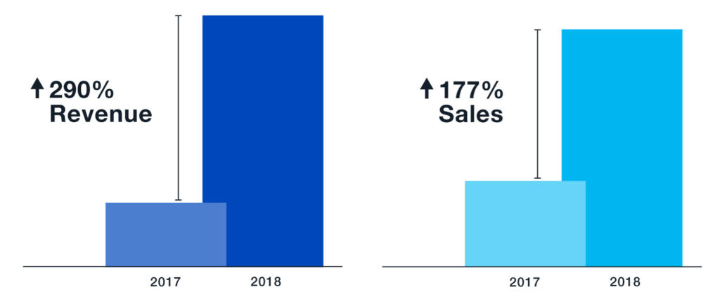 Results bar graph