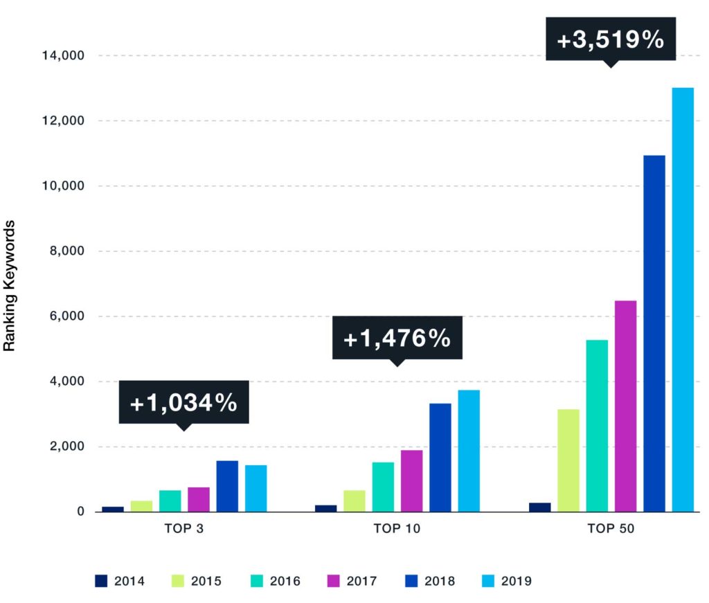 Keyword ranking bar graph