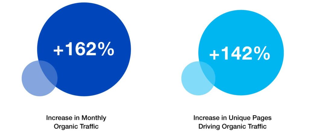 Web traffic results figure