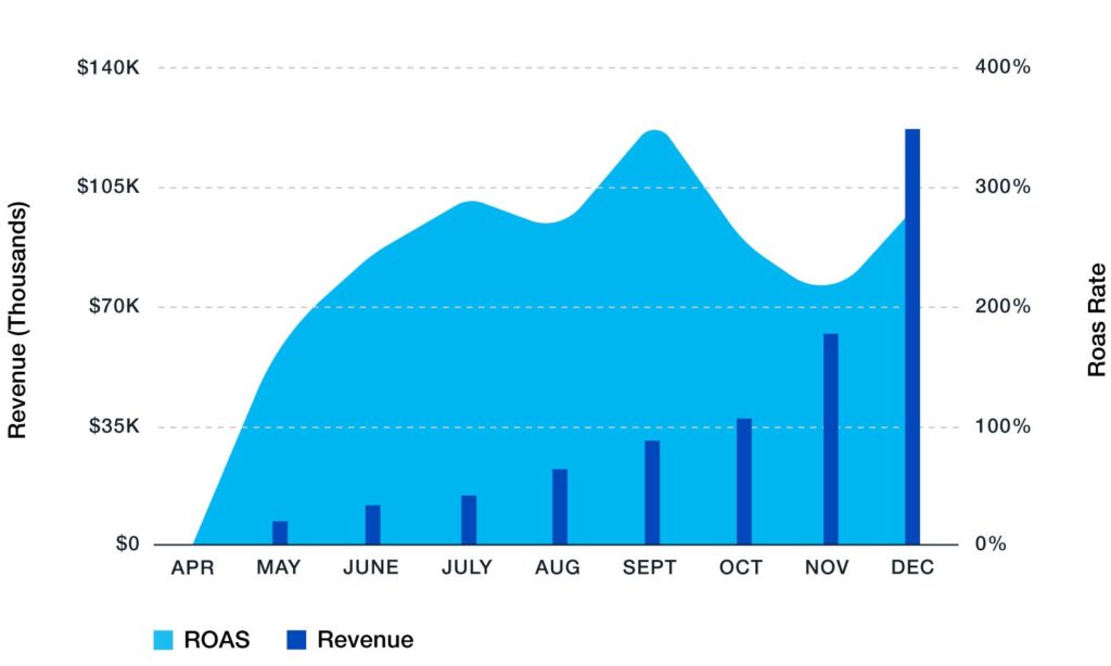 ROAS and revenue results bar graph