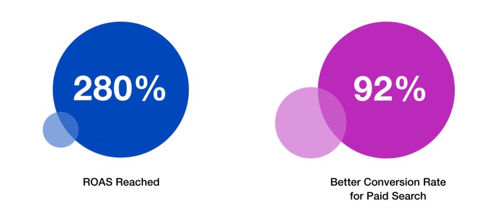 ROAS increase figures
